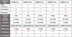 Domates borulu yıkama bandı.